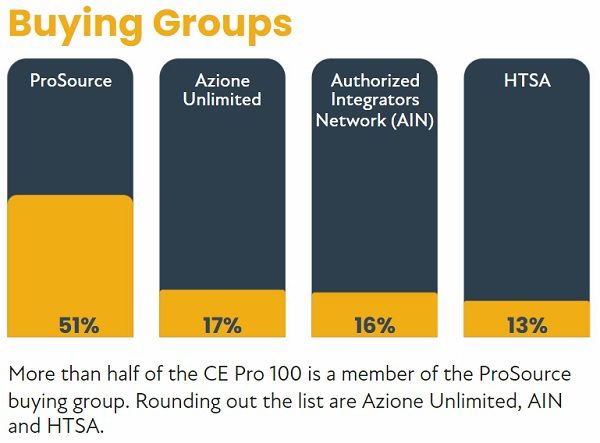2022 CE Pro 100 Brand Analysis: Chart-Topping Home Electronics Companies, slide 64