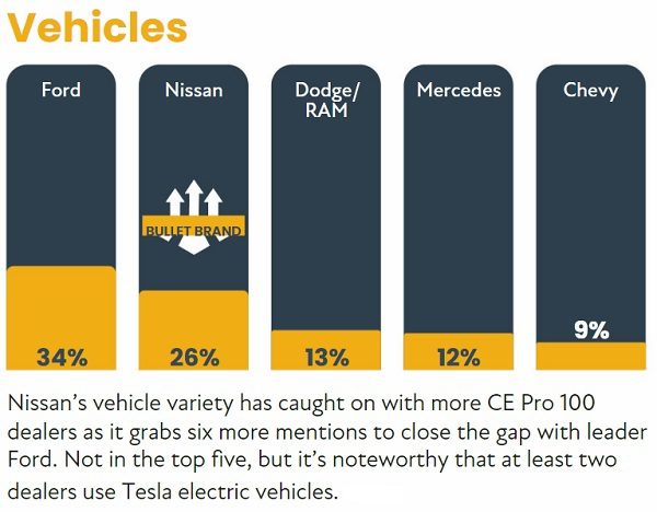 2022 CE Pro 100 Brand Analysis: Chart-Topping Home Electronics Companies, slide 68
