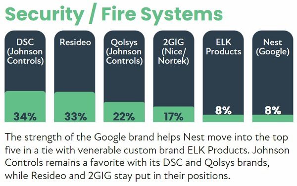 2022 CE Pro 100 Brand Analysis: Chart-Topping Home Electronics Companies, slide 58
