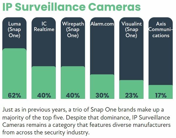 2022 CE Pro 100 Brand Analysis: Chart-Topping Home Electronics Companies, slide 59