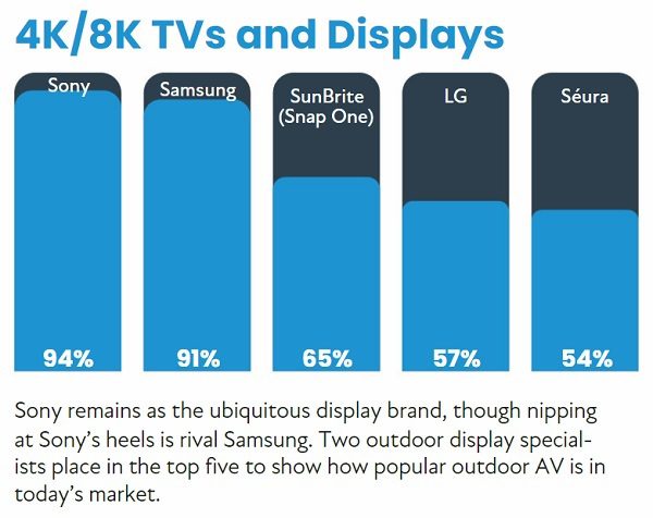 2022 CE Pro 100 Brand Analysis: Chart-Topping Home Electronics Companies, slide 17