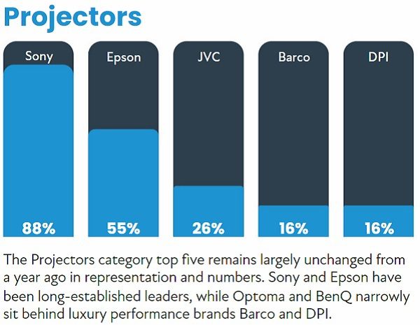 2022 CE Pro 100 Brand Analysis: Chart-Topping Home Electronics Companies, slide 18