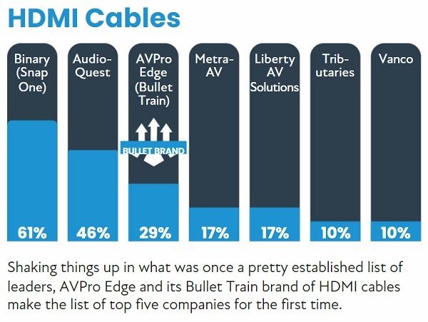 2022 CE Pro 100 Brand Analysis: Chart-Topping Home Electronics Companies, slide 20