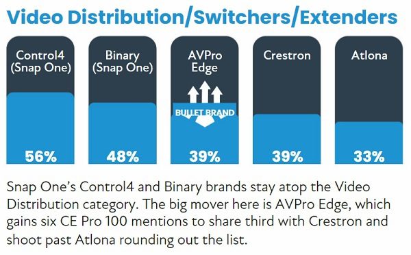 2022 CE Pro 100 Brand Analysis: Chart-Topping Home Electronics Companies, slide 22