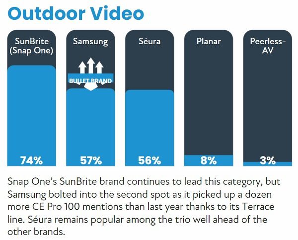 2022 CE Pro 100 Brand Analysis: Chart-Topping Home Electronics Companies, slide 24
