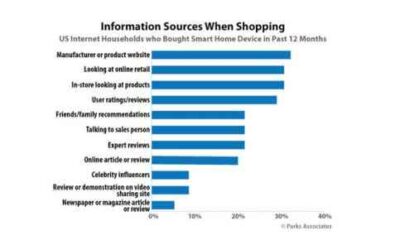 How Do Consumers Research Smart Home Gear?