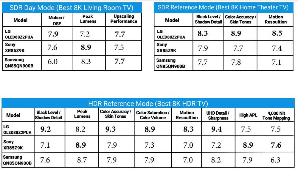 Value Electronics TV Shootout Sony Samsung LG 8K