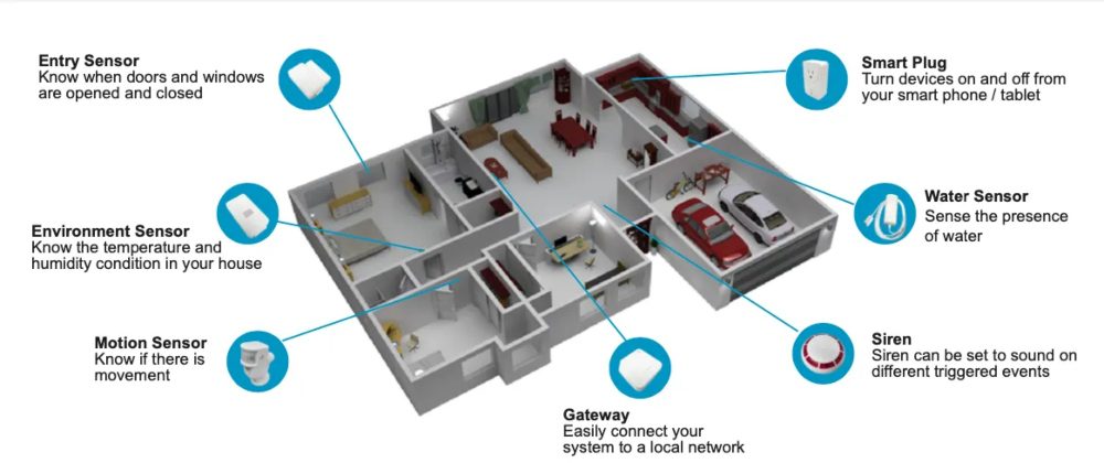 Diagram outling the different types of sensors that are used in setting up the IvedaCare System.