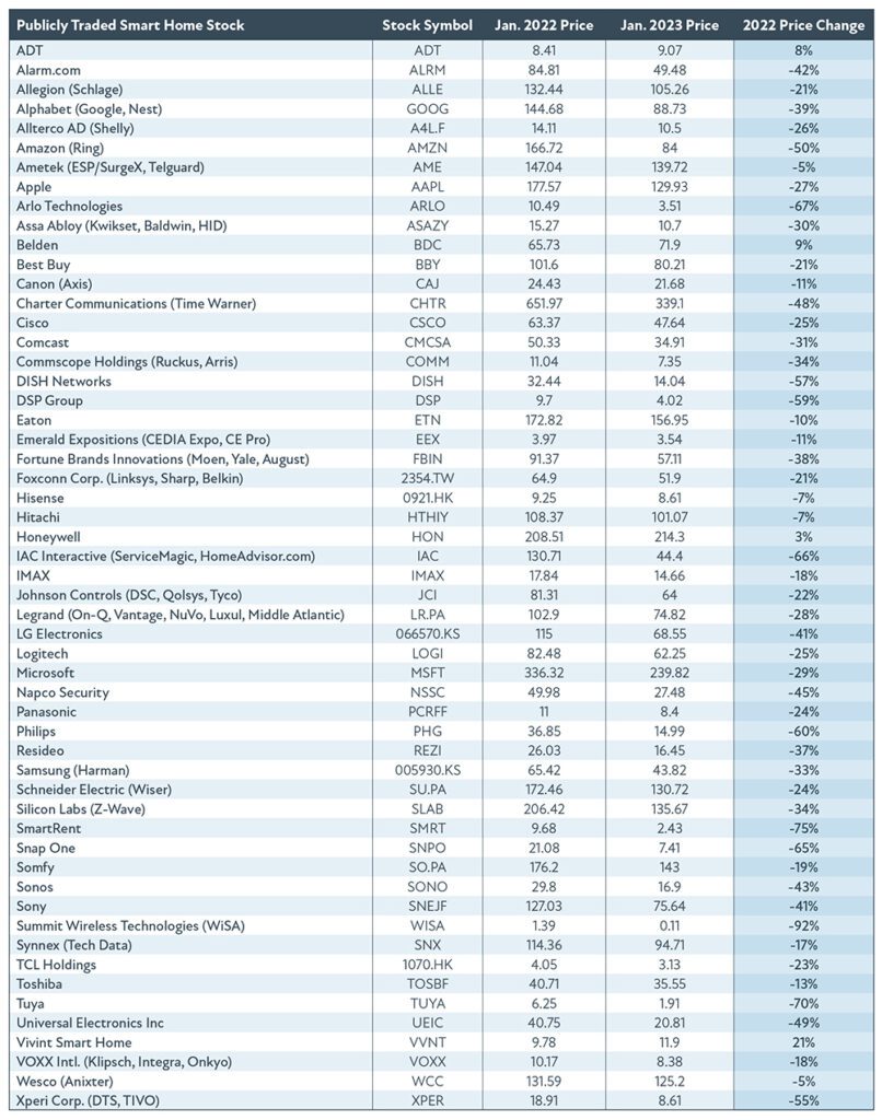 This image has an empty alt attribute; its file name is C2302-SmartHome-Stock-Chart2-806x1024.jpg