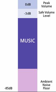 Dynamic audio range with compressor