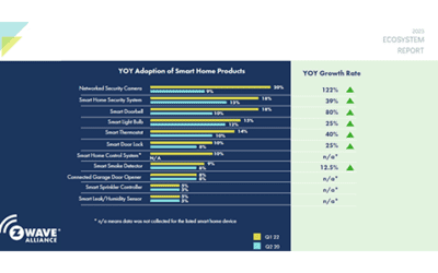 Z-Wave Releases 2023 Ecosystem Report