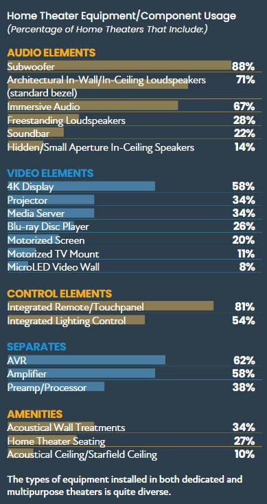 Home theater equipment and component usage graph