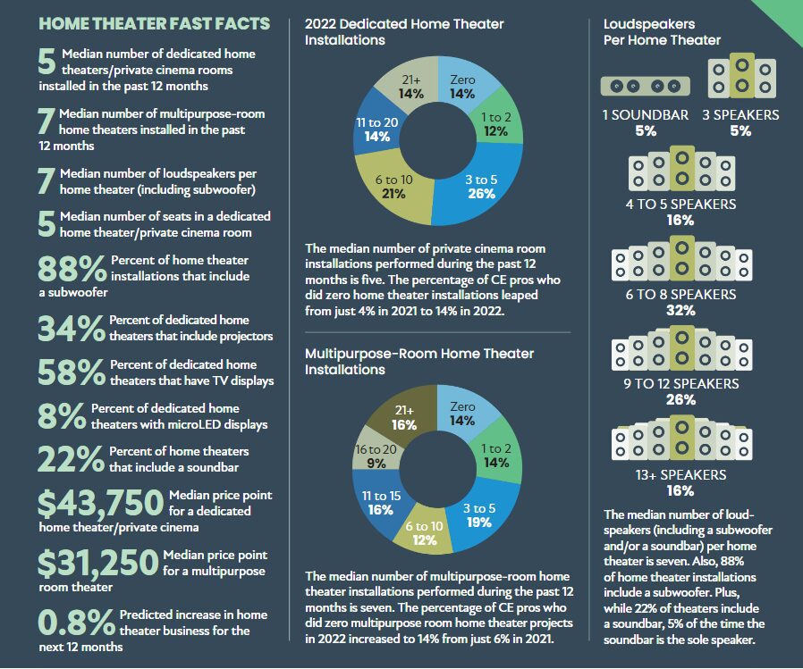 Home theater market fast facts