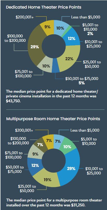 Home theater price points