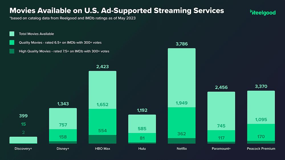 Movies available across multiple networks graph