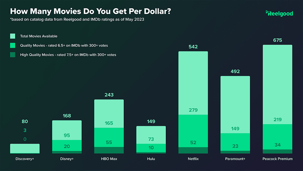 Streaming movies per dollar graph