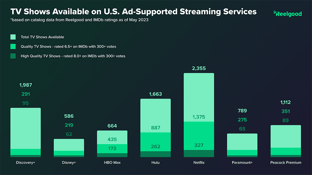 Reelgood graph on TV shows available across multiple networks