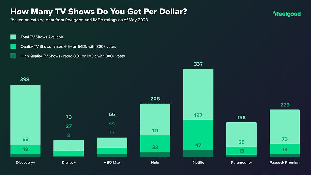 Reelgood graph on best streaming service value by TV shows