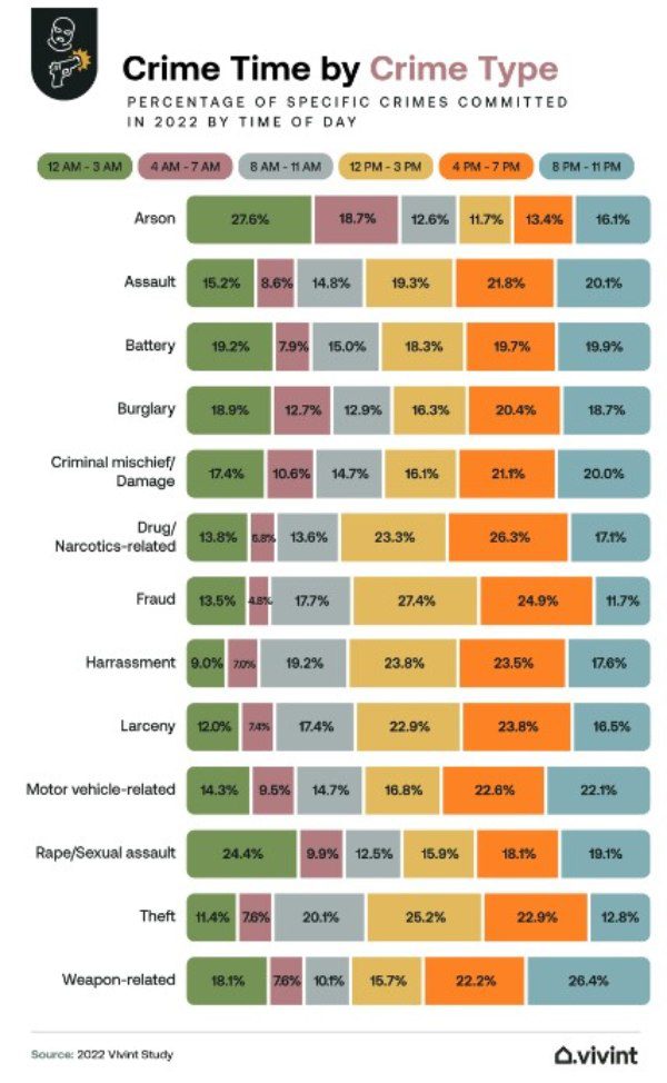 Crime time by crime type table 2022