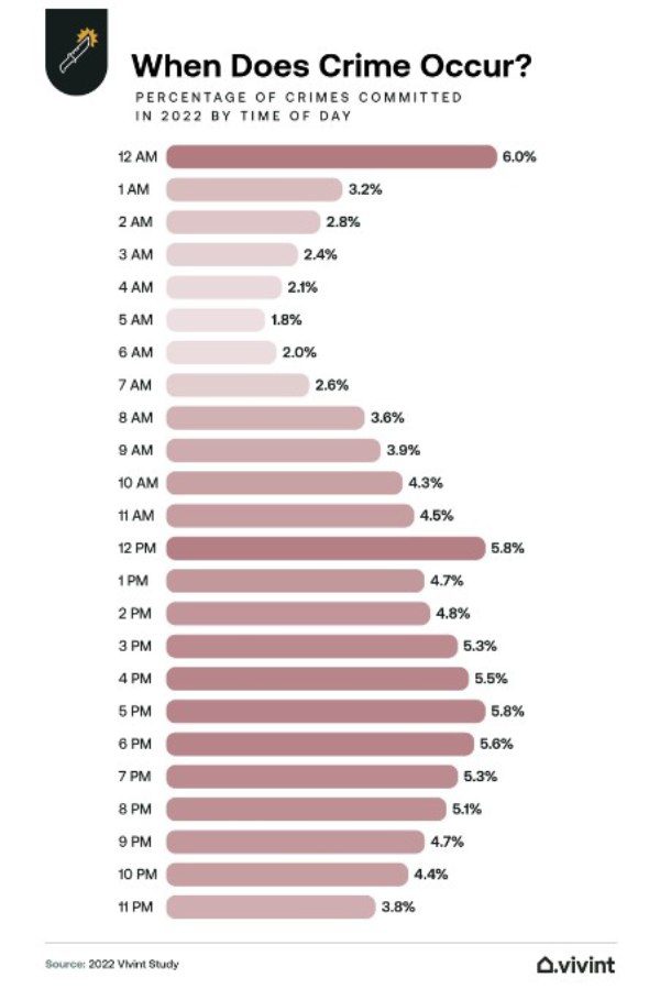 Hvilken prosentandel av innbrudd skjer om natten?