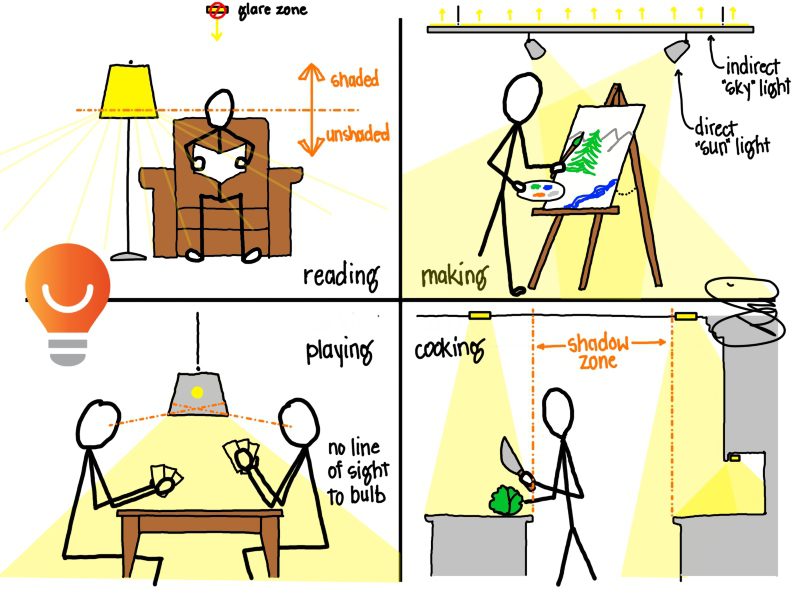 Diagram highlighting a variety of methods for lighting different areas and activities to reduce shadows and glare in the environment.