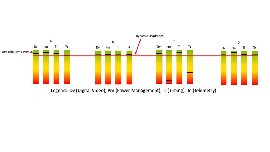 The charts illustrate how when one component lacks one essential element another component in the HDMI system must compensate for it or at least hold the line in terms of available headroom.