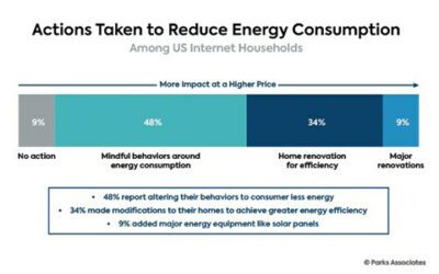 Parks Associates, Nice Release Zero Net Energy White Paper