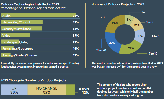 CE Pro 2024 Outdoor Technology Deep Dive infographics