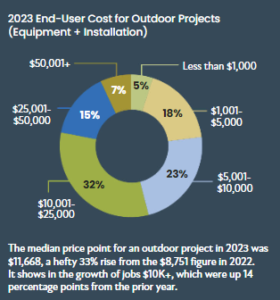 Cost of outdoor projects graph