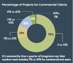 Percentage of commercial work being done outdoors