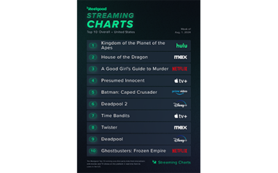 Reelgood Top 10 Streaming Lists Aug. 1-7