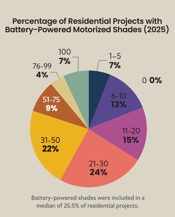 CE Pro Shade Controls Deep Dive Graph
