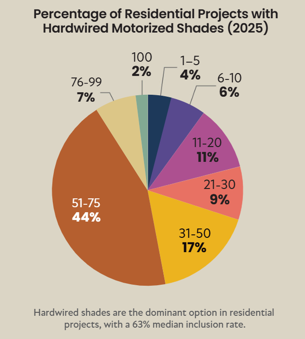 CE Pro Shade Controls Deep Dive Graph