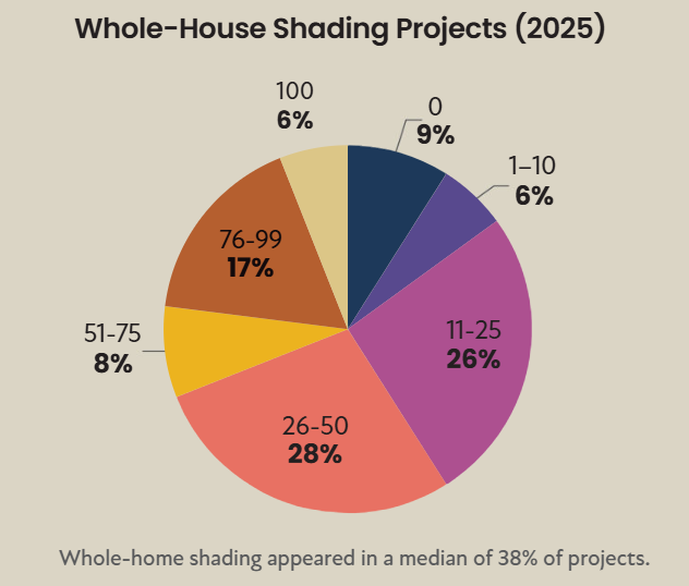 CE Pro Shade Controls Deep Dive Graph