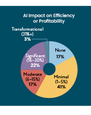 AI impact on business efficiency and profitability