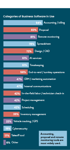 Categories of integrator business software being used