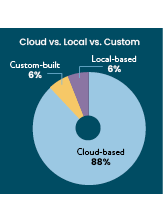 Cloud-based software usage by integrators