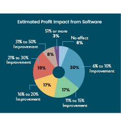 Estimated profit impact from software CE PRO Deep Dive