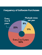 Frequency of software purchases by integrators CE Pro Deep Dive