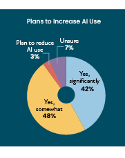 Plans to increase AI software usage by integrators CE Pro Deep Dive