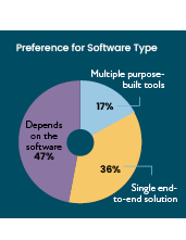 Preference for software type