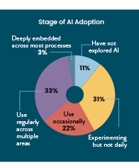 AI software adoption among integrators