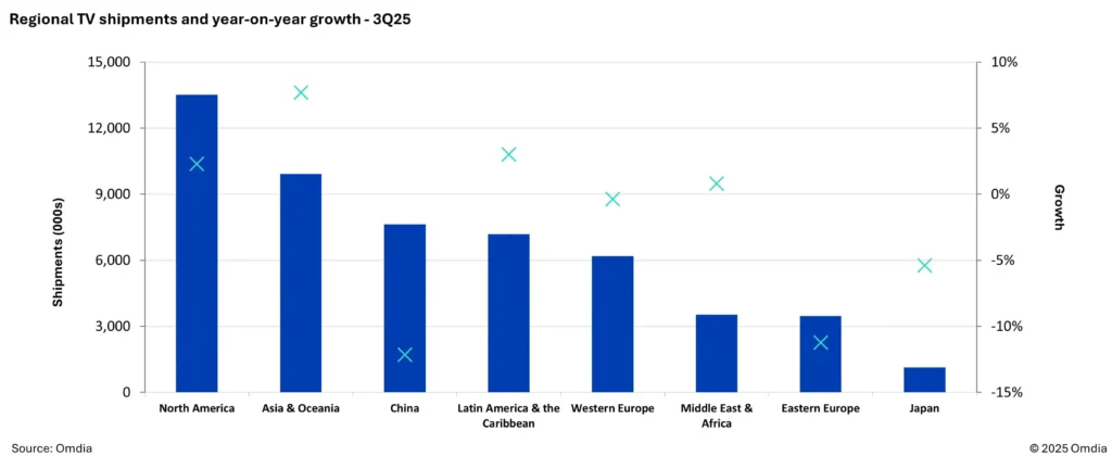 Graph of regional TV shipments and Year Over Year growth in Q3 2025