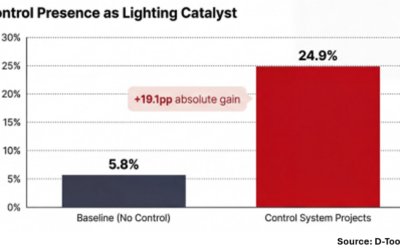 D-Tools Data Shows Centralized Control Driving Growth in Lighting and Motorized Shading