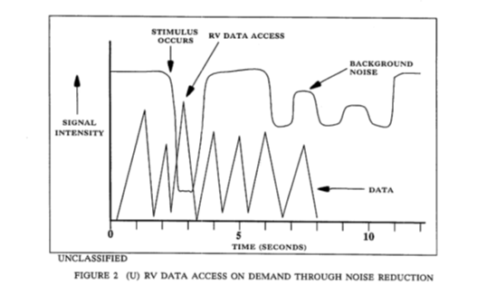 Remote viewing during occurrence of a stimulus