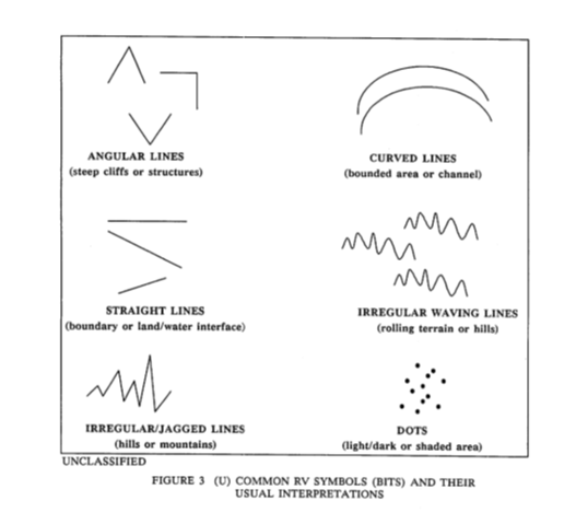 Anatomy of Viewing found in CIA Remote viewing manual